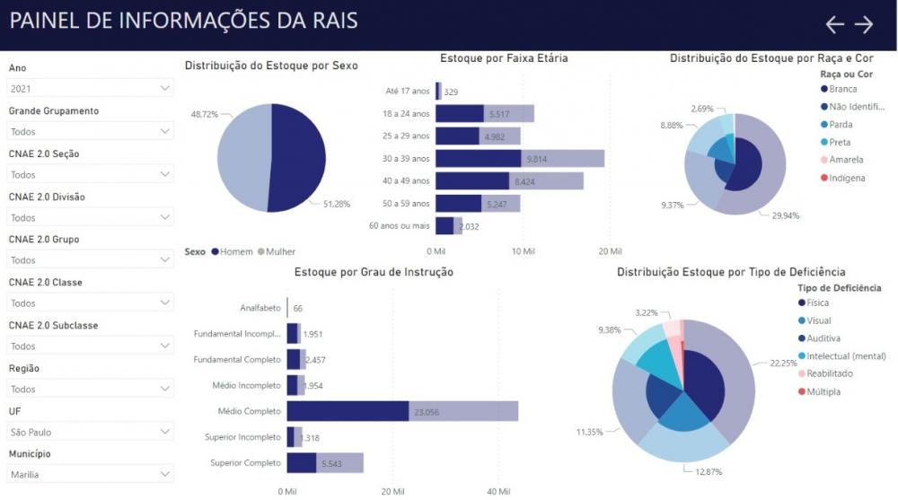 Comprovado: racismo e sexismo são a causa de até 35% da diferença salarial em Marília