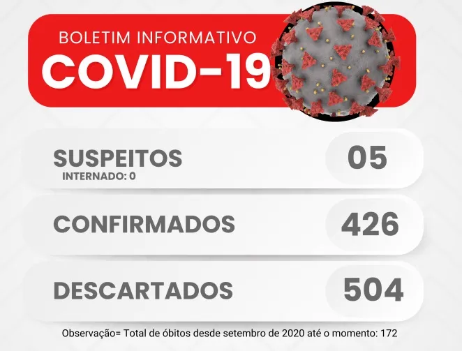 Dados da Covid desde janeiro de 2025 até o momento