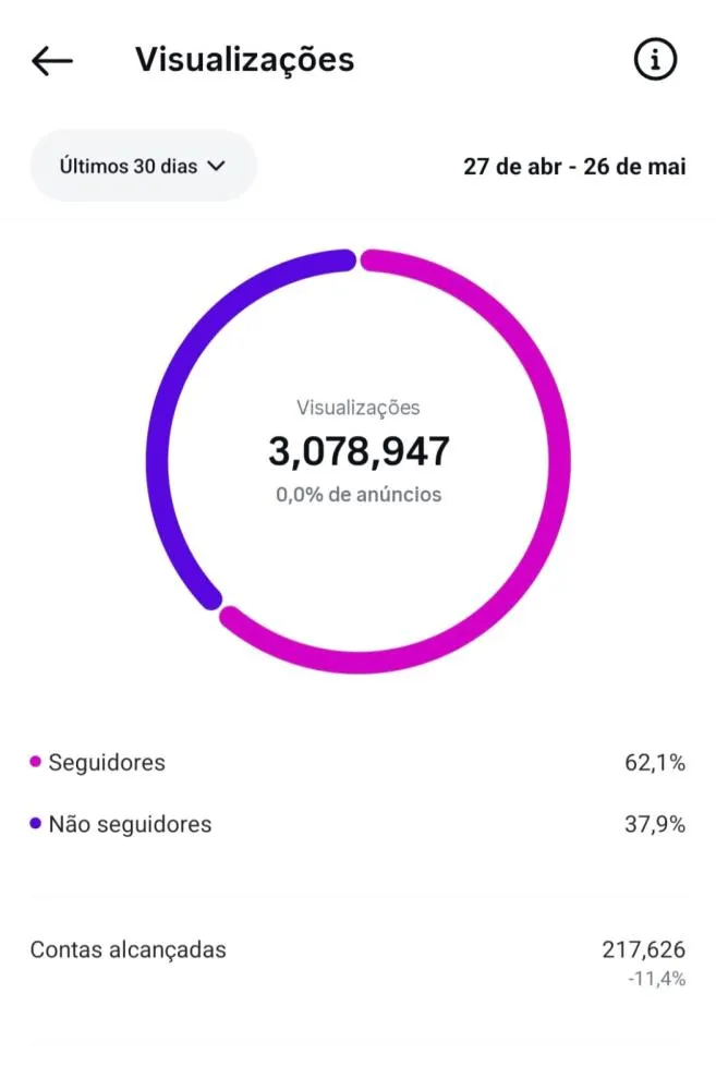 Garça em Foco alcança impressionante marca de 3 milhões de visualizações no Instagram nos últimos 30 dias